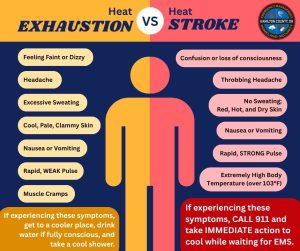 Infographic compares heat exhaustion and heat stroke symptoms: exhaustion includes dizziness, headache, sweating, nausea, weak pulse, and cramps; stroke includes confusion, dry skin, rapid pulse, vomiting, and body temperature over 103°F.